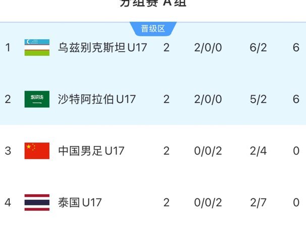 U17国少晋级，中国足球“不折算”