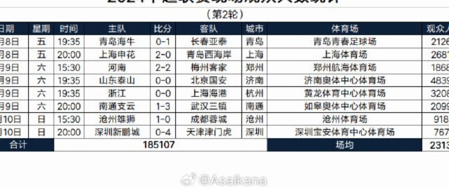中超第13轮现场人数：蓉城主场4.1万人居首，场均2.3万人
