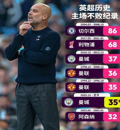 英超对阵瓜帅曼城胜场榜：热刺8场居首，曼联7场，利物浦6场
