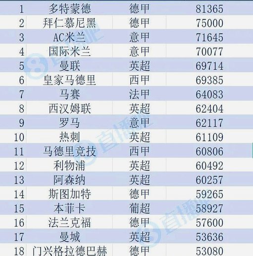 本轮中超上座率泰山队倒数第一