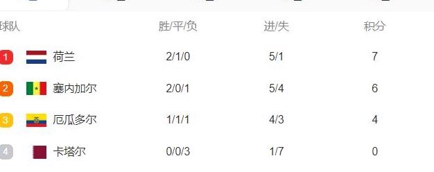 世界杯L组积分榜：英格兰领跑加纳第二，巴拿马克罗地亚三四