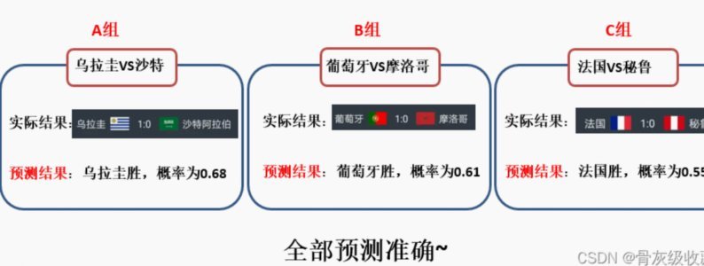世界杯预测：AI vs 人类65.7%对决