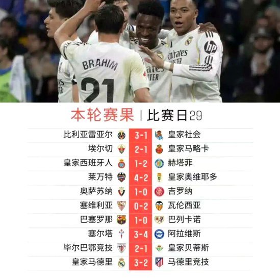 世界杯导致西甲赛程乱套：首轮跨三周，皇马巴萨先踢第二轮