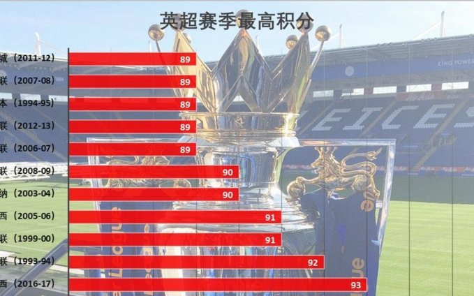英超过去10季WS场均评分最高阵：阿扎尔、B费、大马丁在列