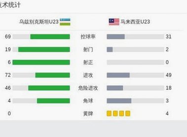 U23国足4-3乌兹别克斯坦：数据全面落后仍取胜